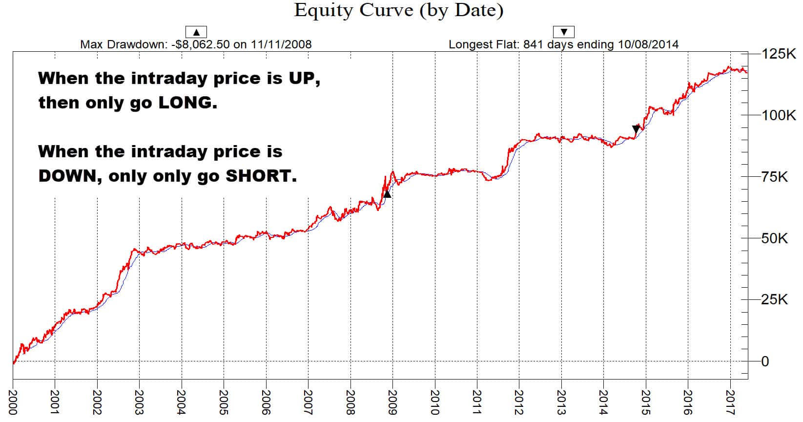 Trend Trading Combined Equity Curve