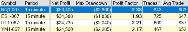 Excellent Futures Trading Results