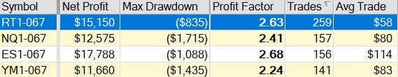 Final Futures Trading Results