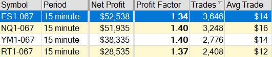 Futures Trading Results