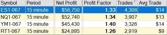 Futures Trading Strategy Better Results